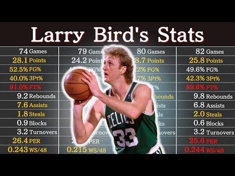 Larry Bird's Career Stats | NBA Players' Data